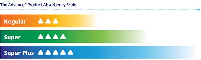 Absorbency Scale